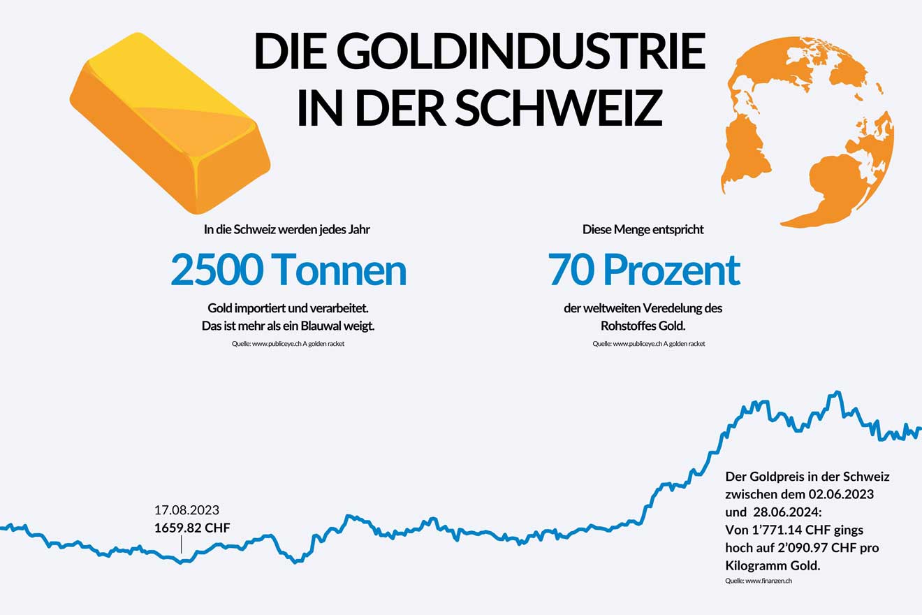 Die Goldindustrie in der Schweiz – Infografik